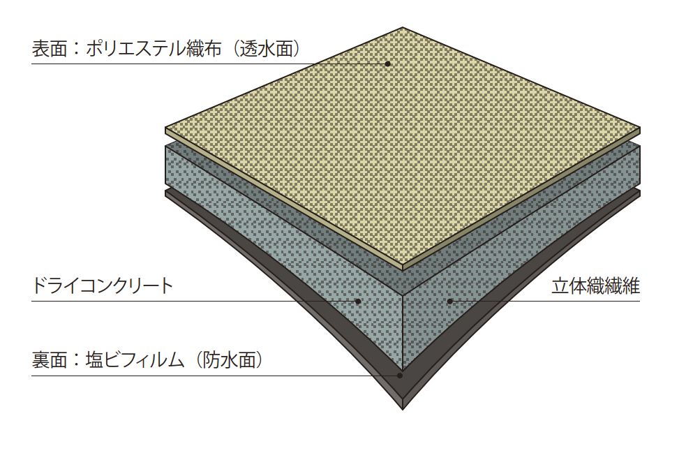 コンクリートキャンバス　構造