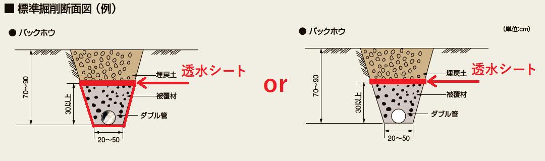 暗渠排水用透水シートの設置位置を掘削断面図上で示したもの